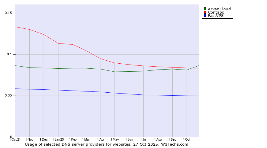 Historical trends in the usage of ArvanCloud vs. Contabo vs. FastVPS