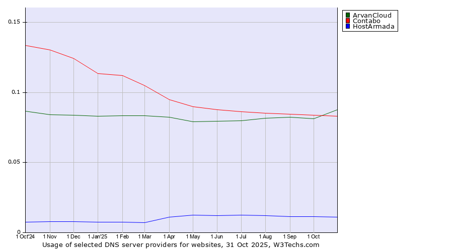 Historical trends in the usage of ArvanCloud vs. Contabo vs. HostArmada