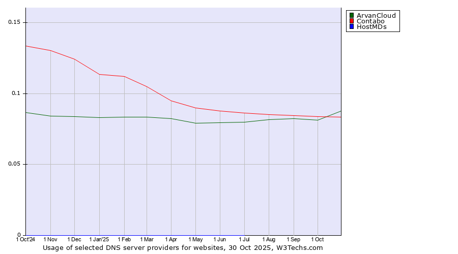 Historical trends in the usage of ArvanCloud vs. Contabo vs. HostMDs