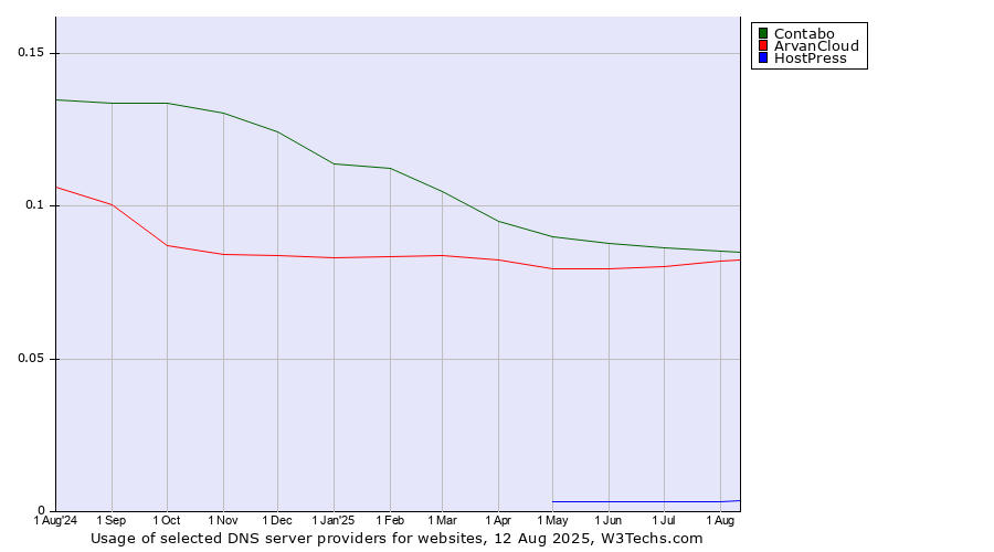 Historical trends in the usage of Contabo vs. ArvanCloud vs. HostPress