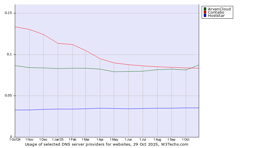 Historical trends in the usage of ArvanCloud vs. Contabo vs. Hoststar