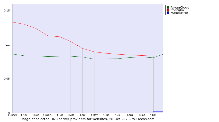 Historical trends in the usage of Contabo vs. ArvanCloud vs. Maxcluster