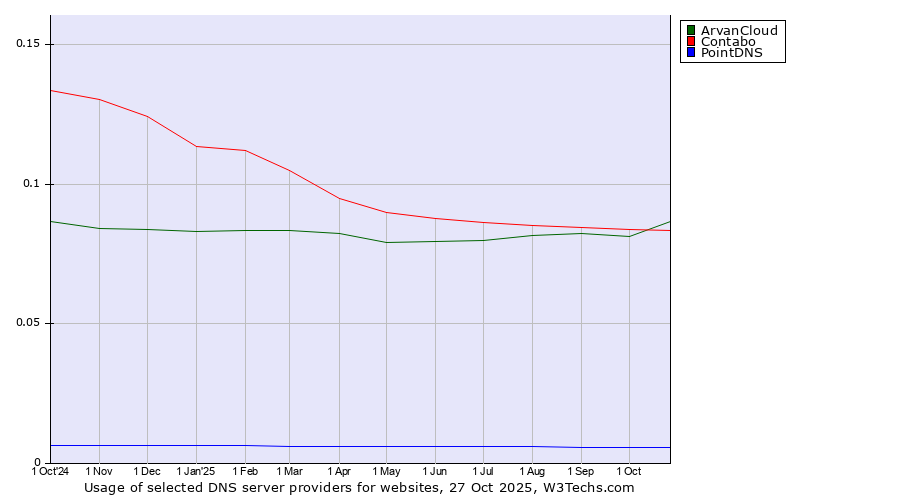 Historical trends in the usage of ArvanCloud vs. Contabo vs. PointDNS