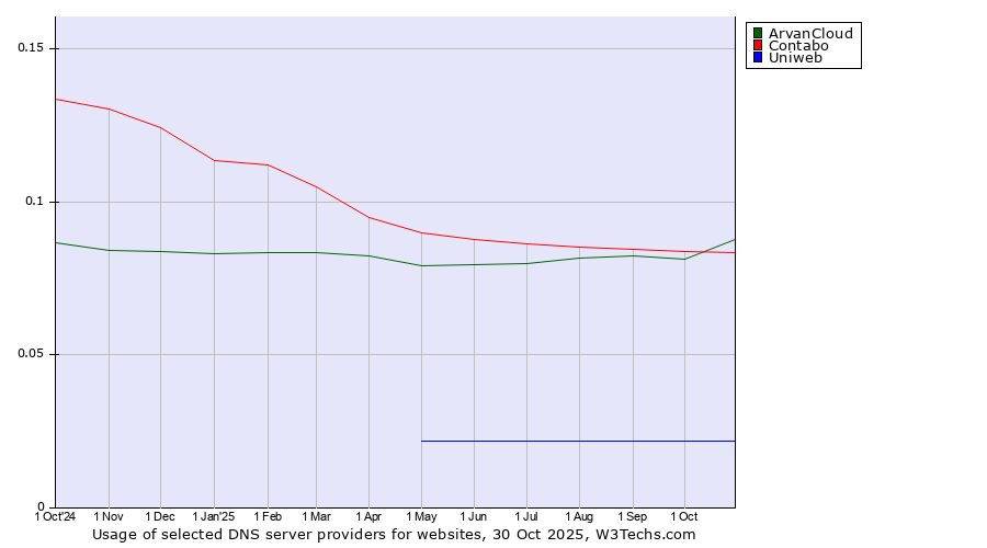 Historical trends in the usage of ArvanCloud vs. Contabo vs. Uniweb