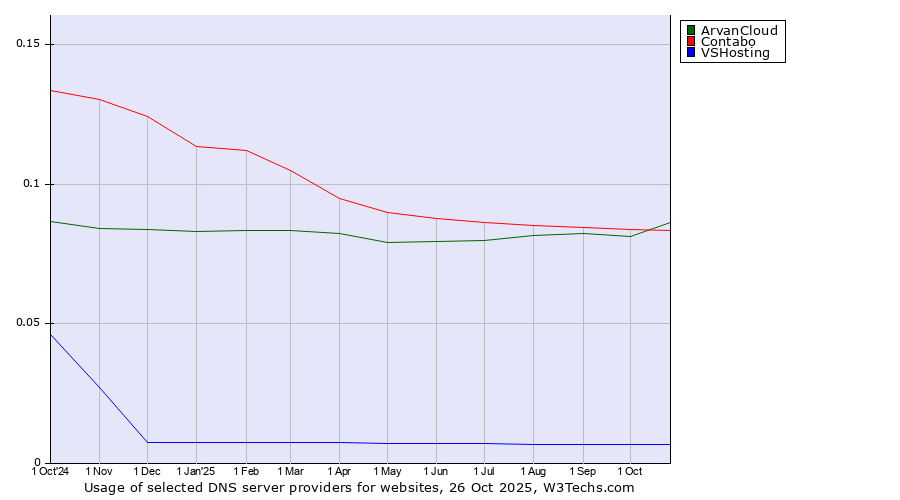 Historical trends in the usage of ArvanCloud vs. Contabo vs. VSHosting