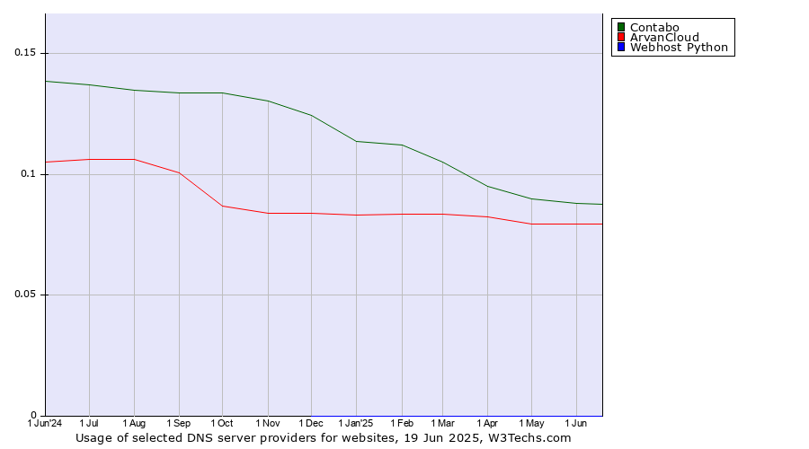 Historical trends in the usage of Contabo vs. ArvanCloud vs. Webhost Python