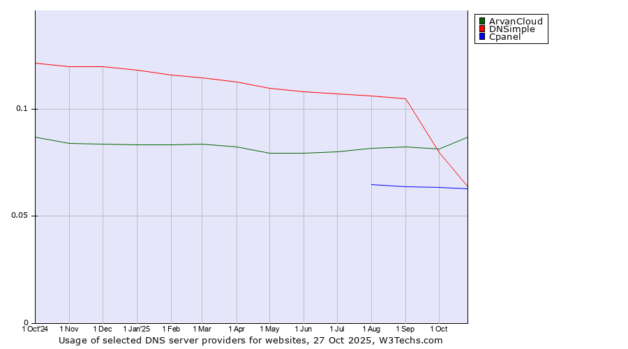 Historical trends in the usage of ArvanCloud vs. DNSimple vs. Cpanel