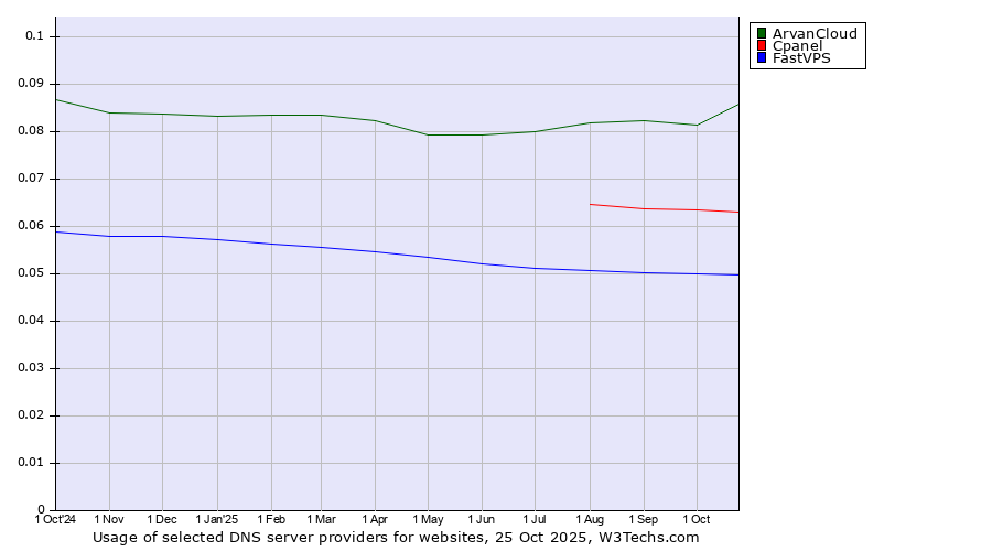 Historical trends in the usage of ArvanCloud vs. Cpanel vs. FastVPS