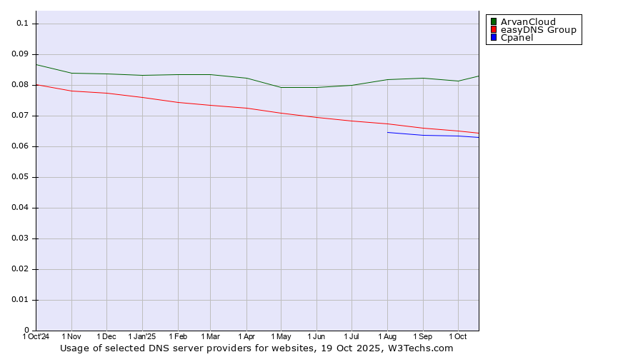 Historical trends in the usage of ArvanCloud vs. easyDNS Group vs. Cpanel