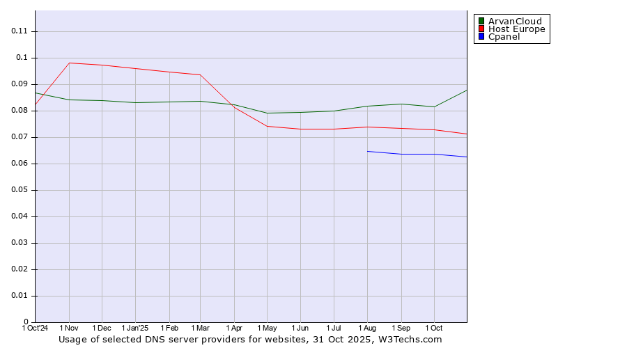 Historical trends in the usage of ArvanCloud vs. Host Europe vs. Cpanel