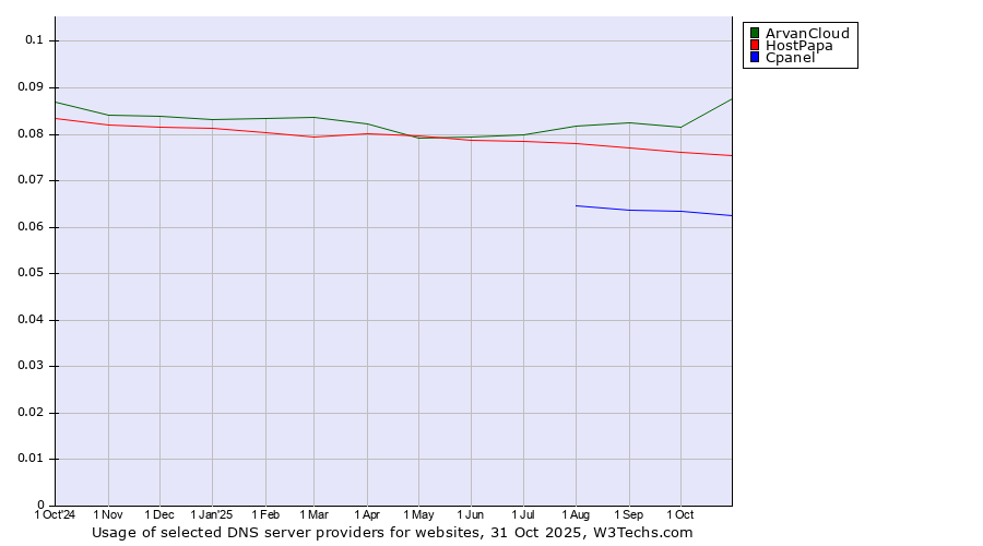 Historical trends in the usage of ArvanCloud vs. HostPapa vs. Cpanel