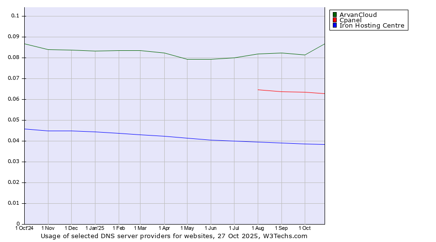 Historical trends in the usage of ArvanCloud vs. Cpanel vs. Iron Hosting Centre