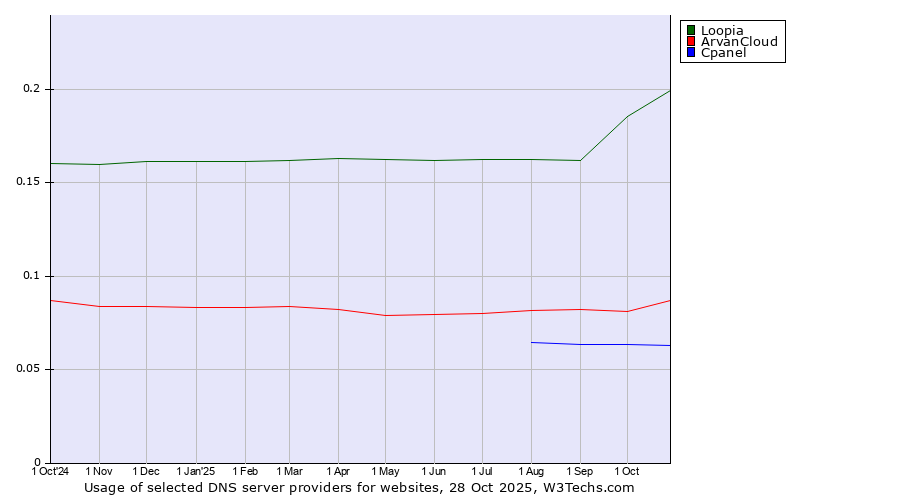 Historical trends in the usage of Loopia vs. ArvanCloud vs. Cpanel