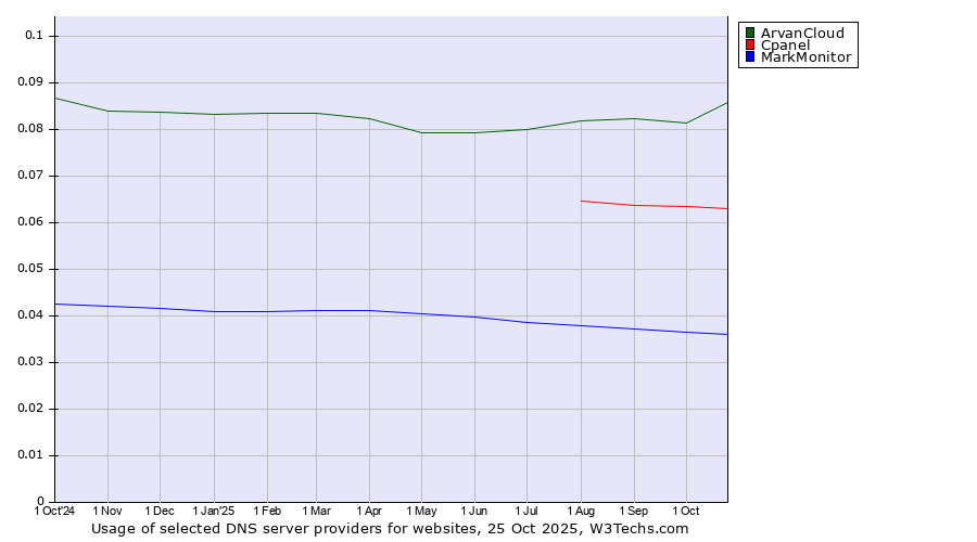 Historical trends in the usage of ArvanCloud vs. Cpanel vs. MarkMonitor