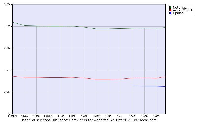 Historical trends in the usage of Netafraz vs. ArvanCloud vs. Cpanel