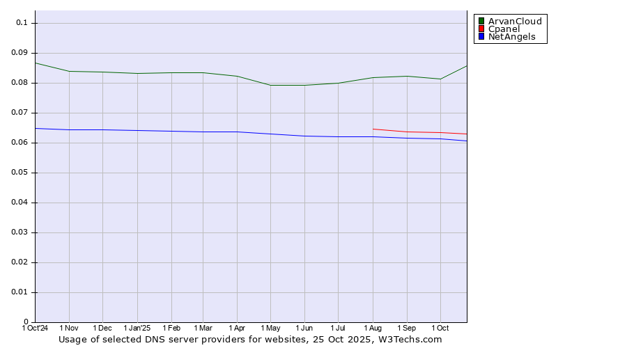 Historical trends in the usage of ArvanCloud vs. Cpanel vs. NetAngels