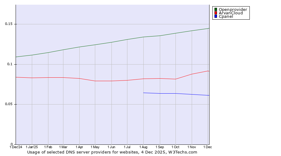 Historical trends in the usage of Openprovider vs. ArvanCloud vs. Cpanel