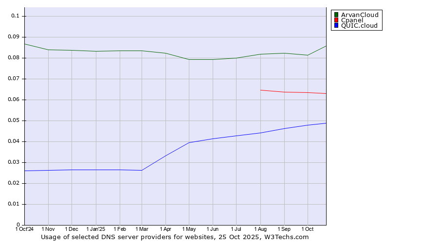 Historical trends in the usage of ArvanCloud vs. Cpanel vs. QUIC.cloud