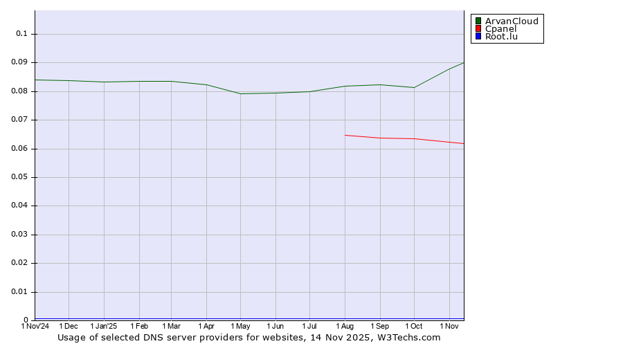 Historical trends in the usage of ArvanCloud vs. Cpanel vs. Root.lu