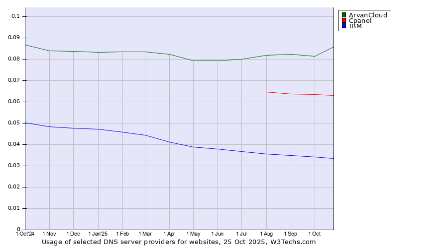 Historical trends in the usage of ArvanCloud vs. Cpanel vs. IBM