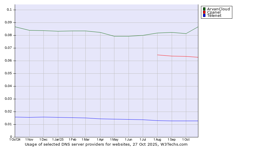 Historical trends in the usage of ArvanCloud vs. Cpanel vs. Telenet