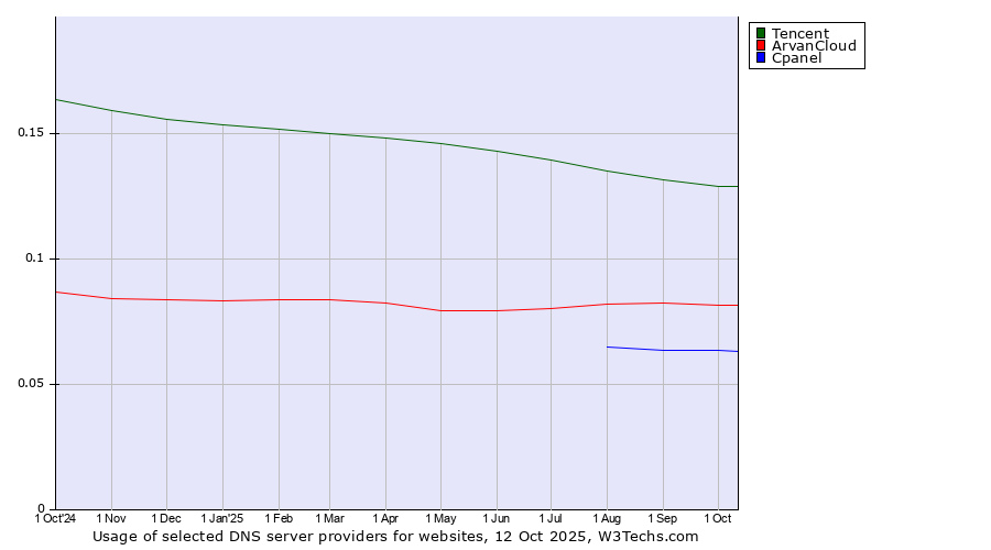 Historical trends in the usage of Tencent vs. ArvanCloud vs. Cpanel