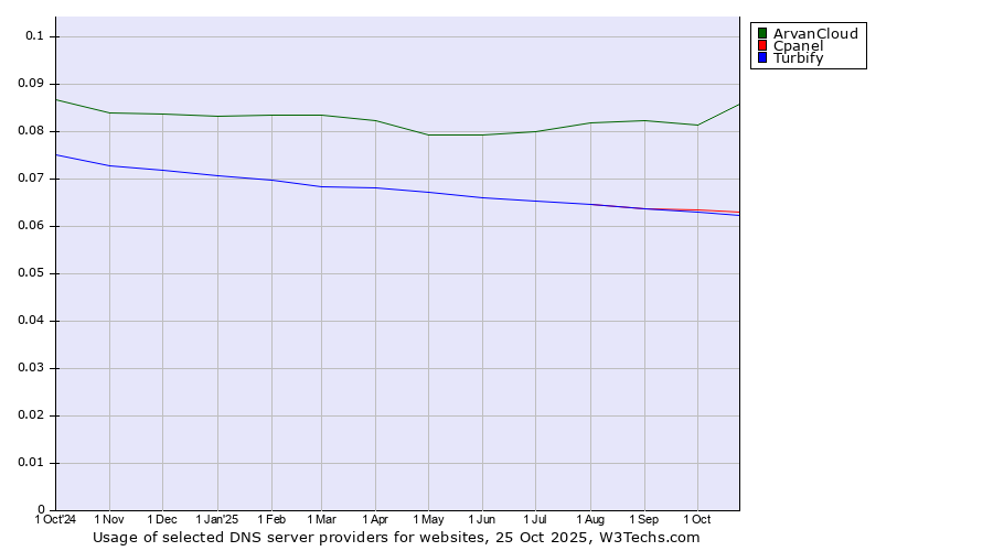 Historical trends in the usage of ArvanCloud vs. Cpanel vs. Turbify