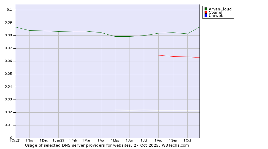 Historical trends in the usage of ArvanCloud vs. Cpanel vs. Uniweb
