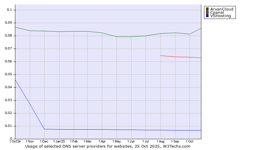 Historical trends in the usage of ArvanCloud vs. Cpanel vs. VSHosting