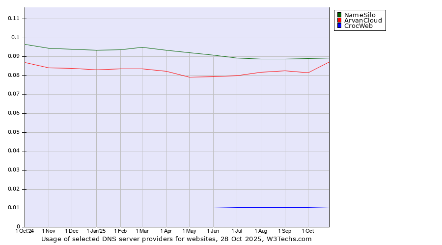 Historical trends in the usage of NameSilo vs. ArvanCloud vs. CrocWeb