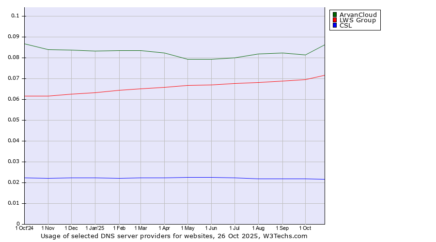 Historical trends in the usage of ArvanCloud vs. LWS Group vs. CSL