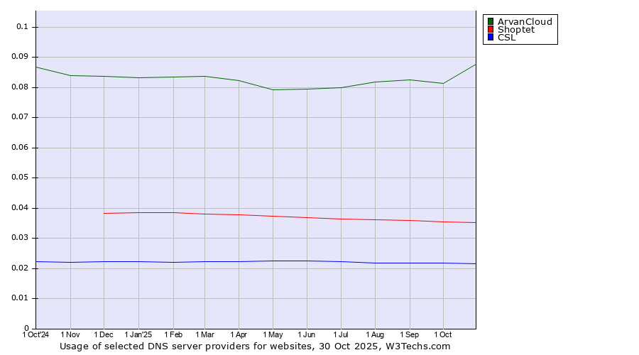 Historical trends in the usage of ArvanCloud vs. Shoptet vs. CSL