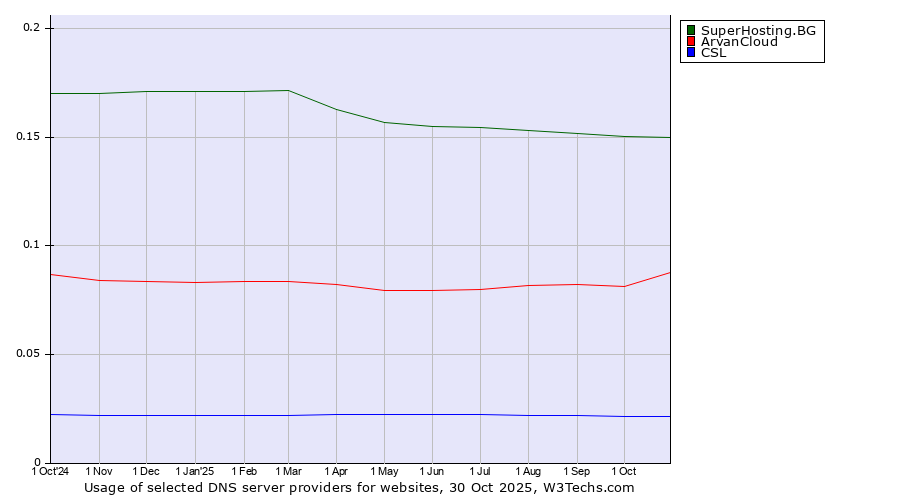 Historical trends in the usage of SuperHosting.BG vs. ArvanCloud vs. CSL