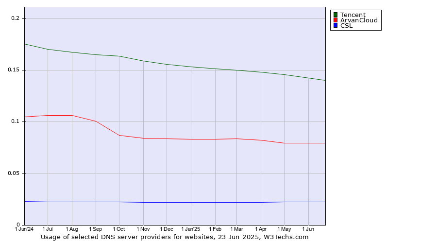 Historical trends in the usage of Tencent vs. ArvanCloud vs. CSL
