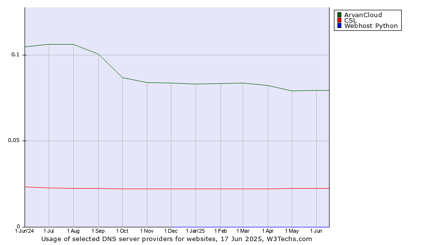 Historical trends in the usage of ArvanCloud vs. CSL vs. Webhost Python