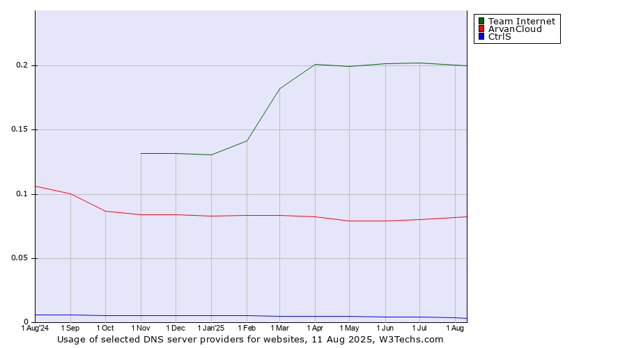 Historical trends in the usage of Team Internet vs. ArvanCloud vs. CtrlS