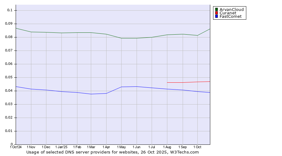Historical trends in the usage of ArvanCloud vs. Curanet vs. FastComet