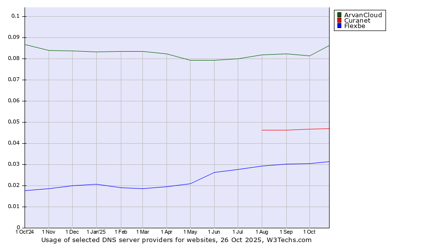 Historical trends in the usage of ArvanCloud vs. Curanet vs. Flexbe