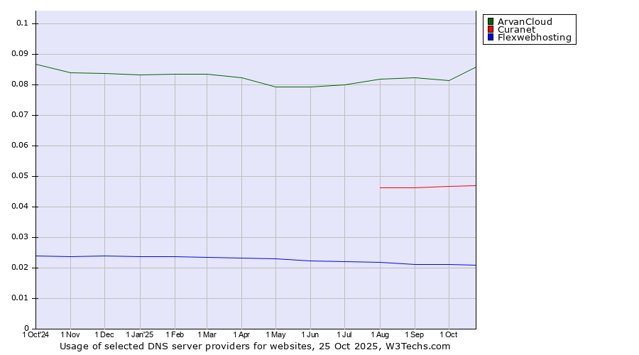 Historical trends in the usage of ArvanCloud vs. Curanet vs. Flexwebhosting