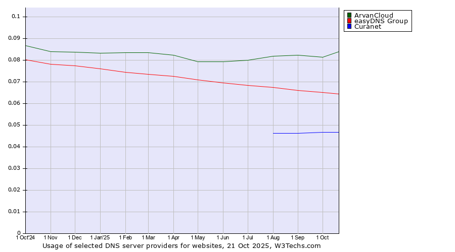 Historical trends in the usage of ArvanCloud vs. easyDNS Group vs. Curanet
