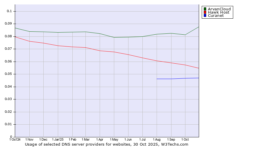 Historical trends in the usage of ArvanCloud vs. Hawk Host vs. Curanet