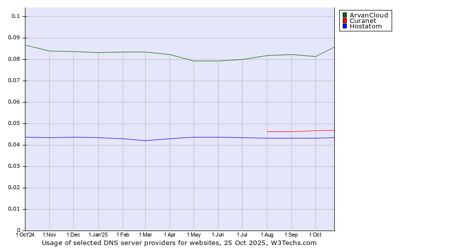 Historical trends in the usage of ArvanCloud vs. Curanet vs. Hostatom