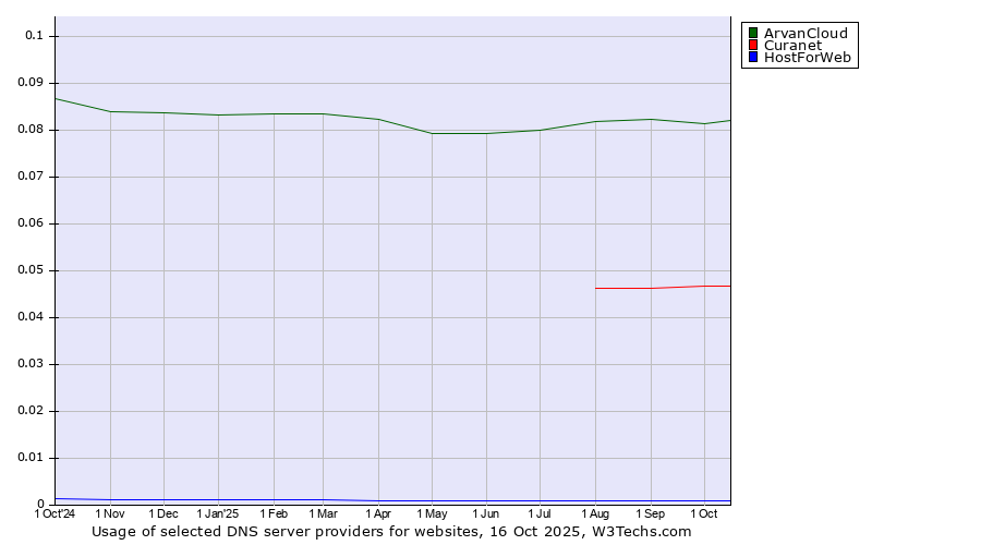 Historical trends in the usage of ArvanCloud vs. Curanet vs. HostForWeb