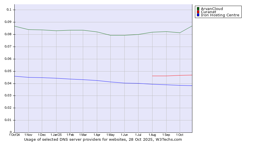 Historical trends in the usage of ArvanCloud vs. Curanet vs. Iron Hosting Centre
