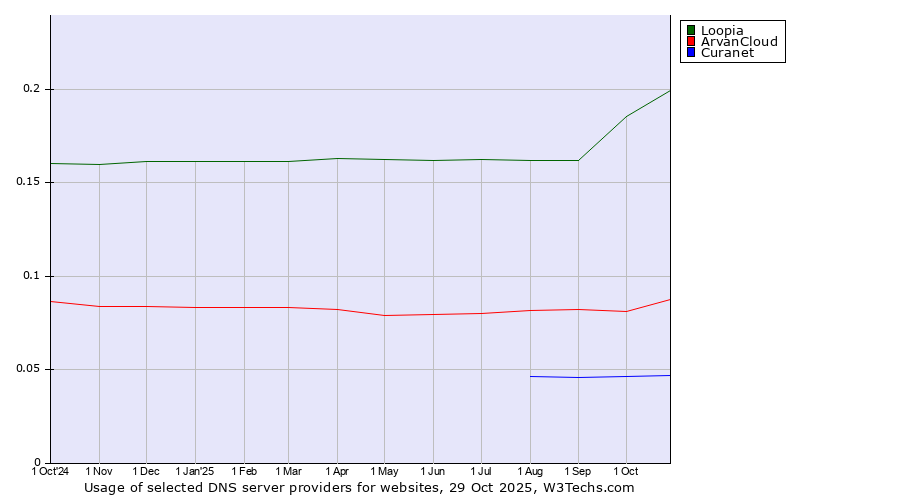Historical trends in the usage of Loopia vs. ArvanCloud vs. Curanet
