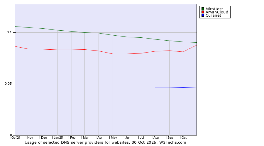 Historical trends in the usage of MiroHost vs. ArvanCloud vs. Curanet