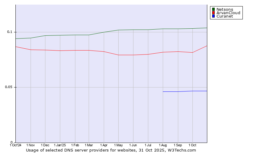 Historical trends in the usage of Netsons vs. ArvanCloud vs. Curanet