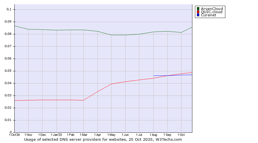 Historical trends in the usage of ArvanCloud vs. QUIC.cloud vs. Curanet