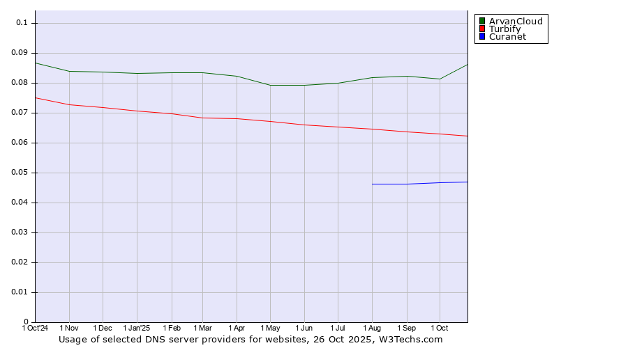 Historical trends in the usage of ArvanCloud vs. Turbify vs. Curanet