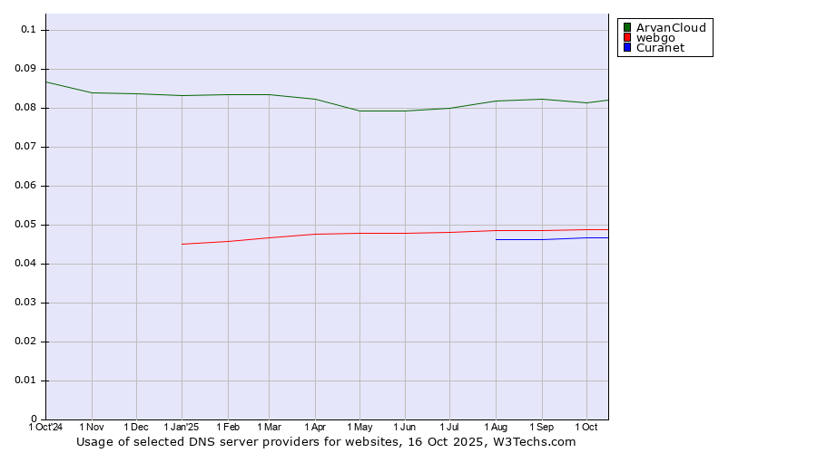 Historical trends in the usage of ArvanCloud vs. webgo vs. Curanet